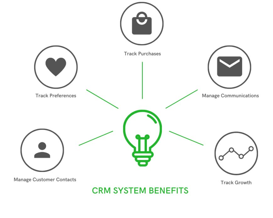 The Benefits of Using a CRM System