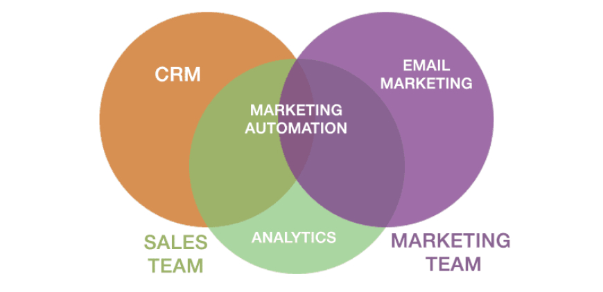 CRM Integration with Marketing Automation Tools